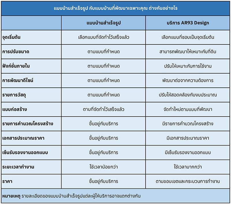 ตารางเปรียบเทียบแบบบ้าน ar93 design กับ แบบบบ้านสำเร็จรูป